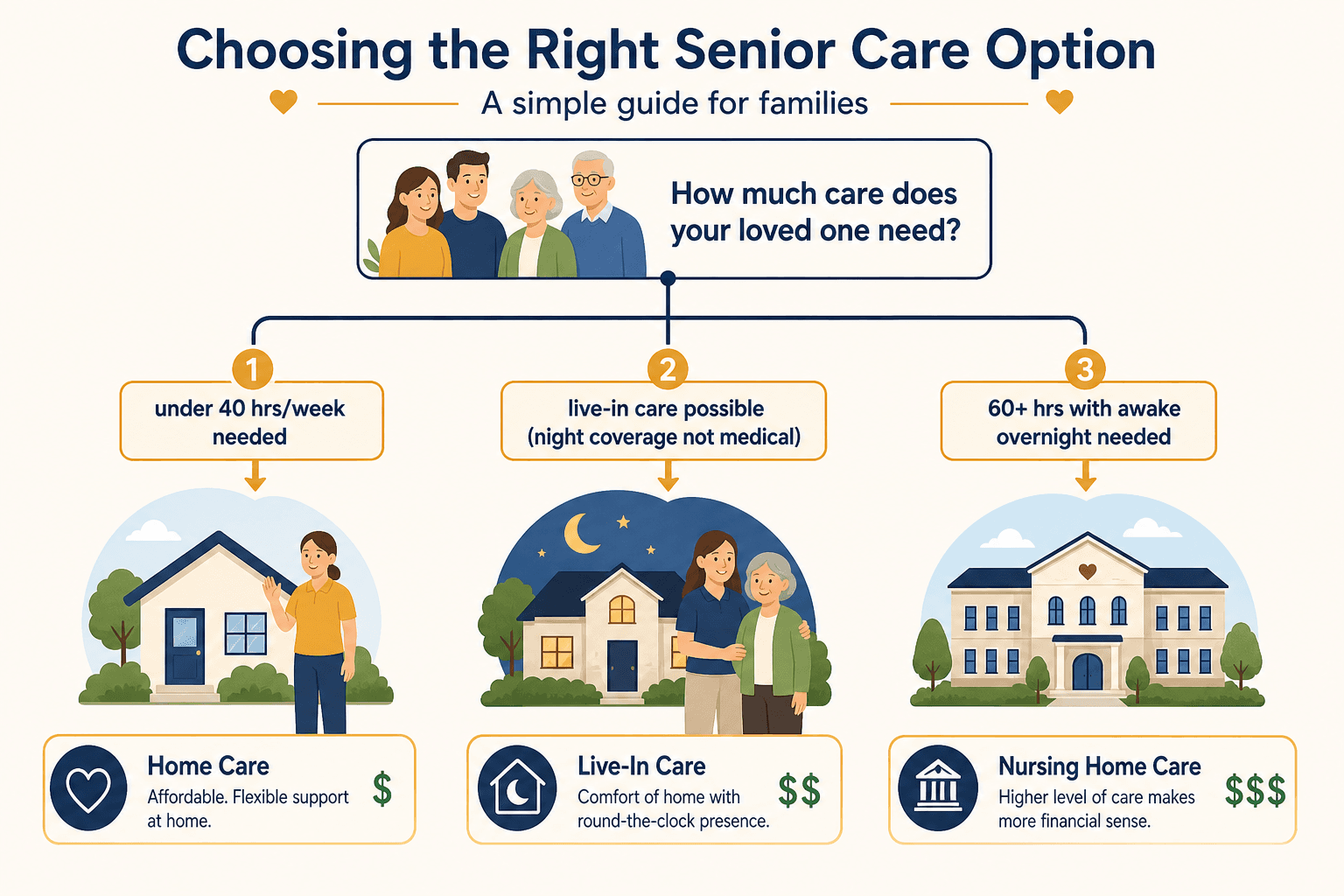 Decision flowchart with three paths: under 40 hrs/week leads to home care, live-in care possible leads to home with caregiver, 60+ hrs awake overnight leads to nursing home.