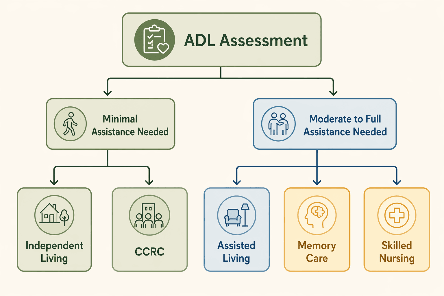 A clean flowchart illustration with two main decision branches starting from an ADL Assessment label.