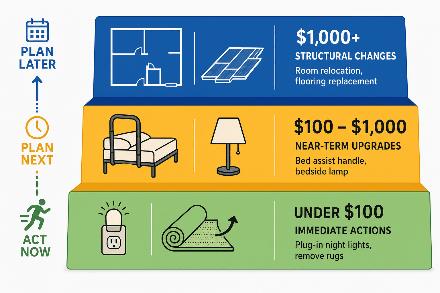A three-tier diagram showing bedroom modifications organized by cost and urgency: green tier for immediate actions under $100, amber tier for mid-range upgrades $100–$1,000, and blue tier for structural changes above $1,000.