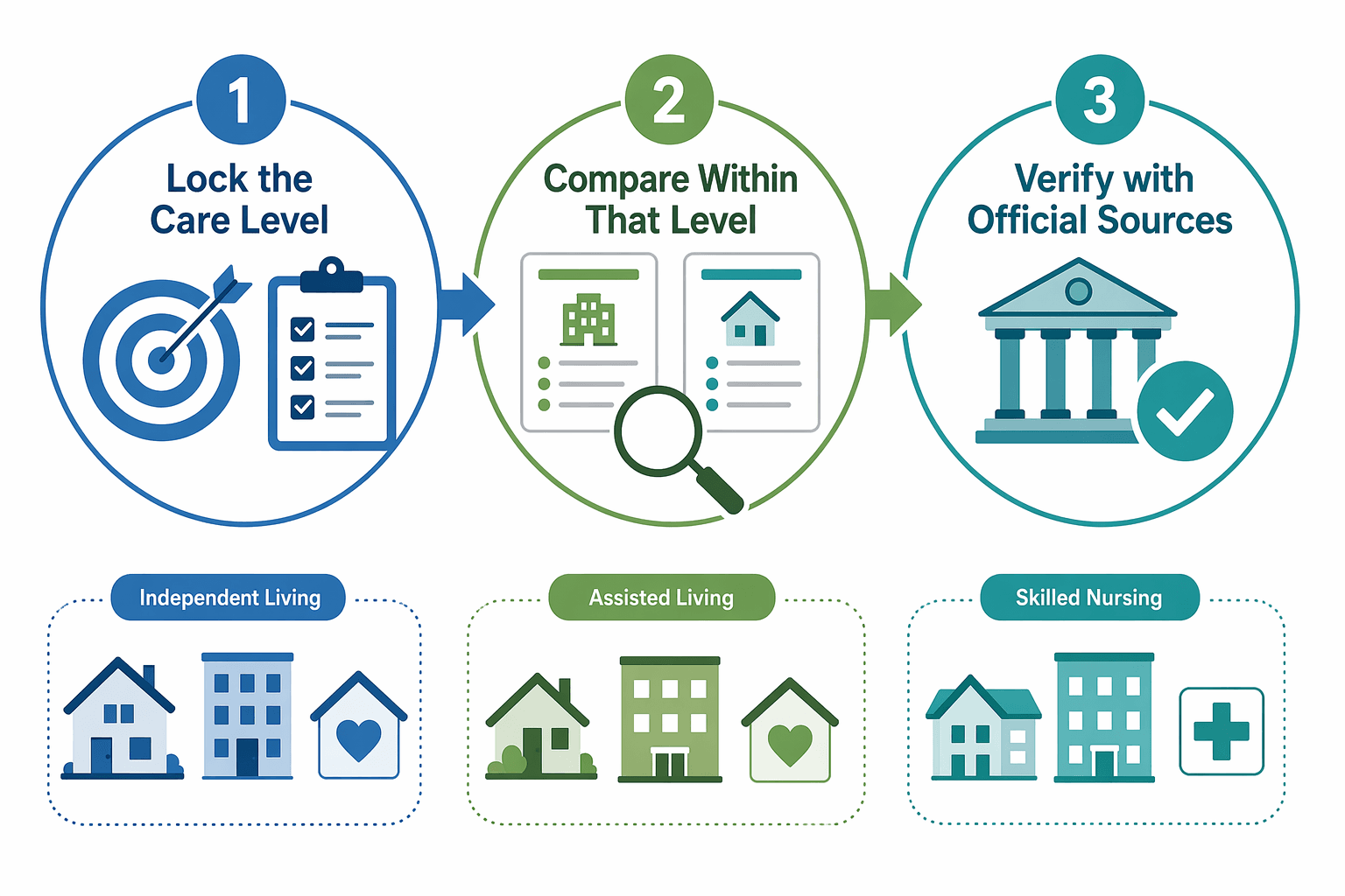 A flat vector illustration showing three numbered steps connected by arrows: Step 1 'Lock the Care Level' with target icon, Step 2 'Compare Within That Level' with document comparison icons, Step 3 'Verify with Official Sources' with government building icon, with care type icons grouped below, in calming blue, sage green, and teal on white.