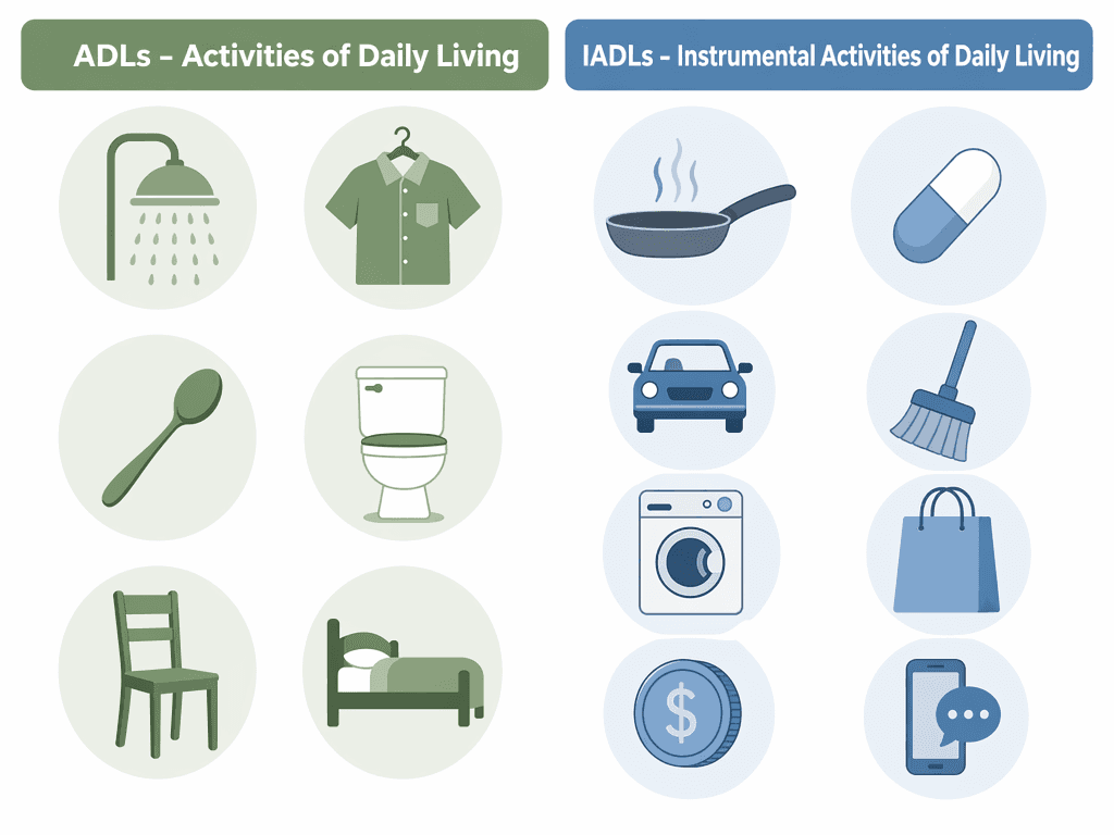 Two-column illustration showing ADLs (bathing, dressing, eating, toileting, transferring, continence) and IADLs (meal preparation, medication management, transportation, housekeeping, laundry, shopping, financial management, phone communication).