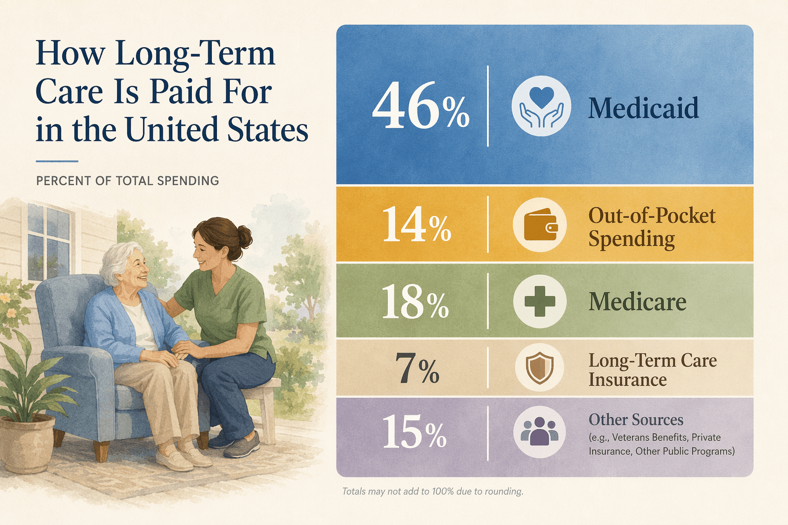 A proportional breakdown chart showing how long-term care is funded in the U.S., with Medicaid as the largest colored segment, followed by out-of-pocket, Medicare, and other smaller segments.