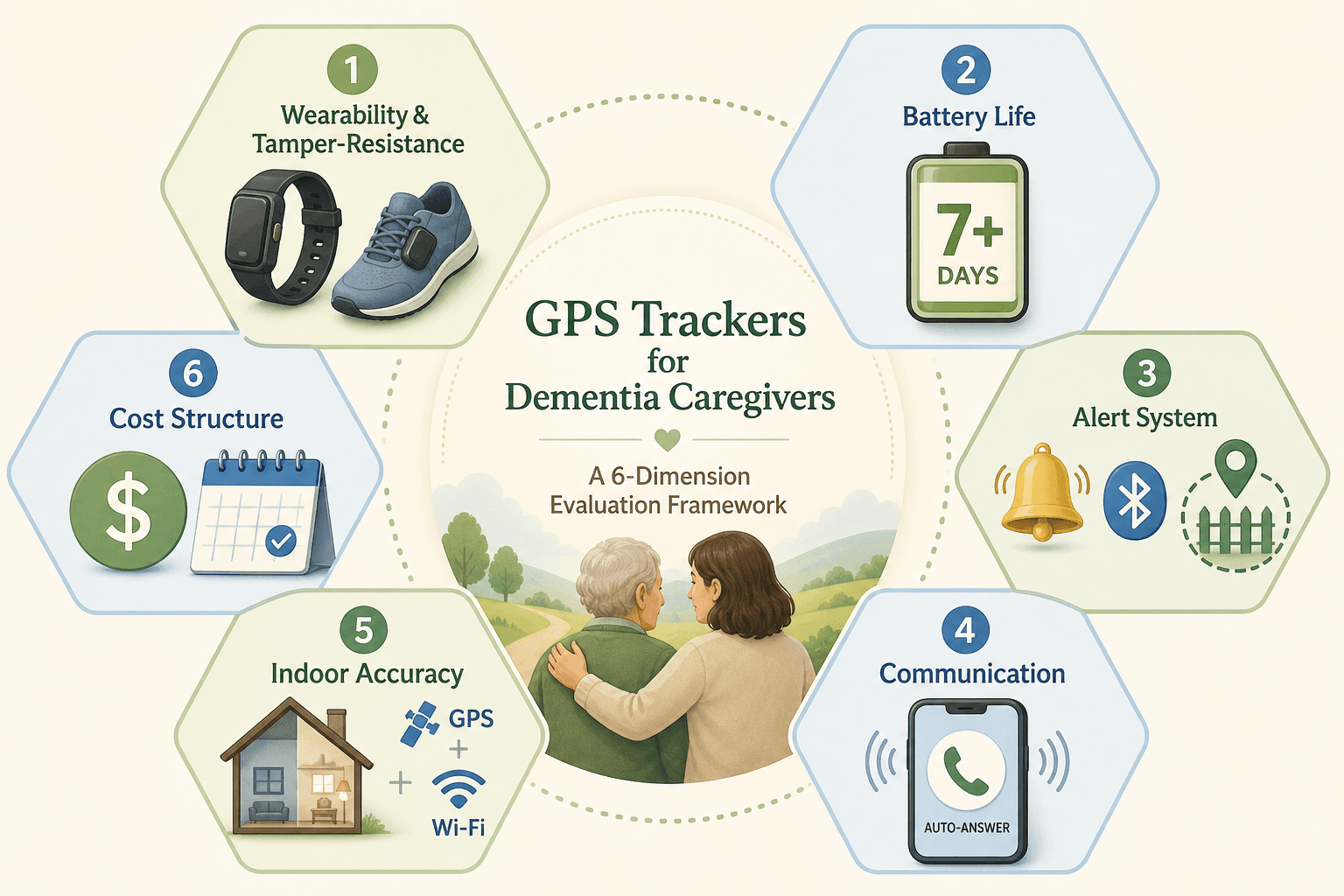 An editorial framework illustration showing six hexagonal cards arranged around a central area. Each card represents an evaluation dimension with simple icons: a watch strap and shoe (Wearability), a battery icon (Battery Life), a bell with symbols (Alert System), a phone (Communication), a house with signal waves (Indoor Accuracy), and a dollar symbol (Cost Structure). Warm tones with green and blue accents.