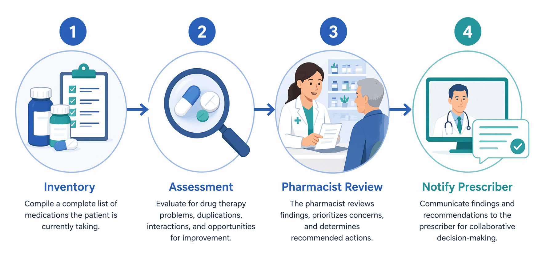 Four-step medication review workflow showing inventory, assessment, pharmacist review, and prescriber notification