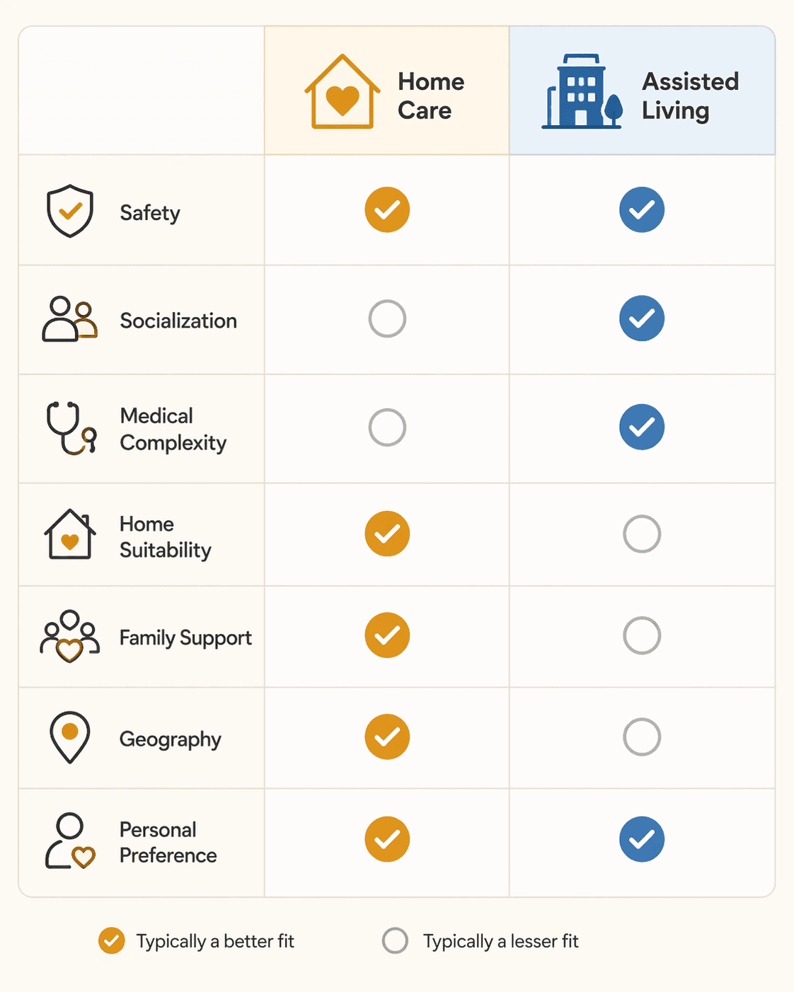 Decision matrix with seven rows — Safety, Socialization, Medical Complexity, Home Suitability, Family Support, Geography, Personal Preference — and two columns for Home Care and Assisted Living, with visual indicators of which option typically works best.