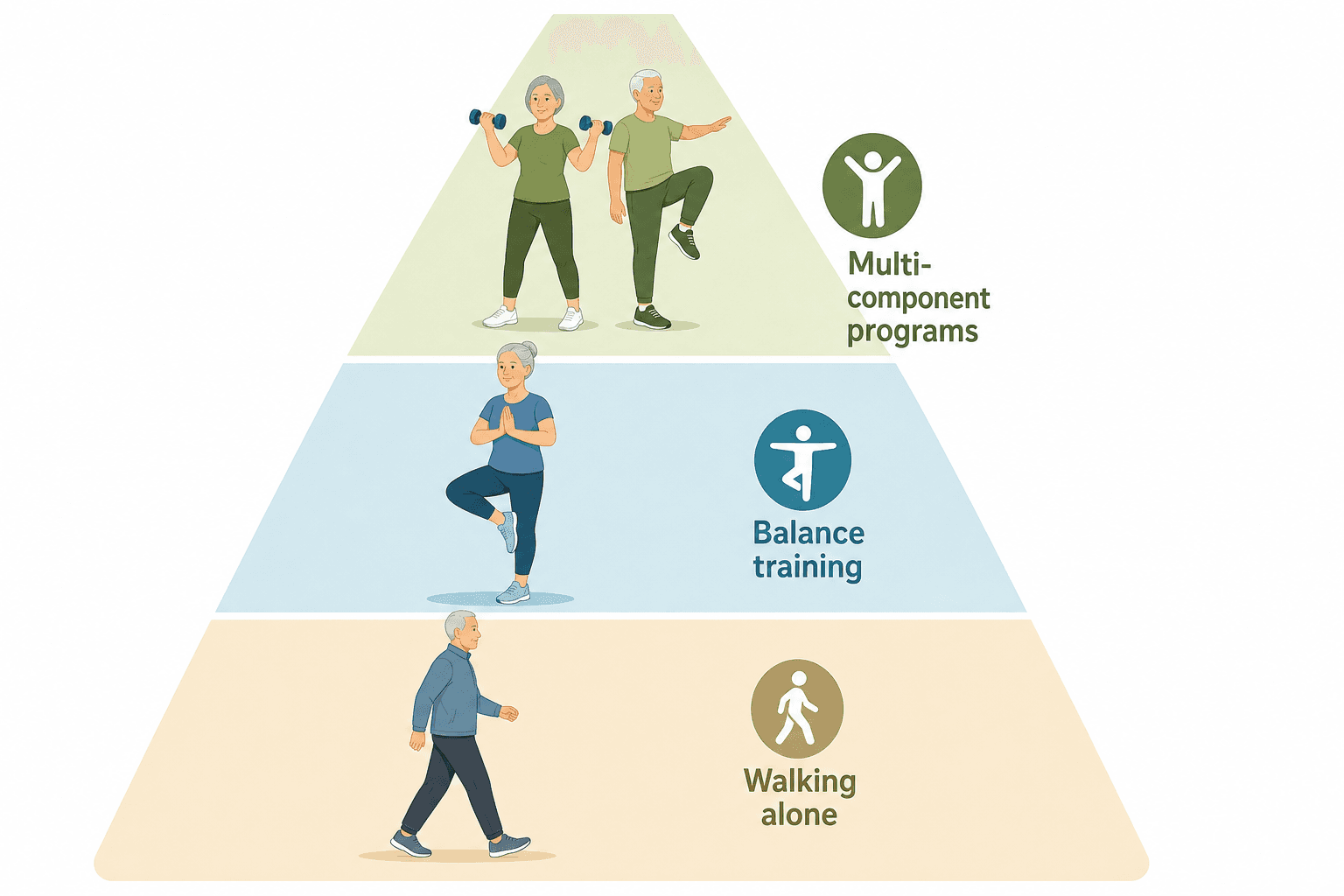 A pyramid illustration showing the effectiveness hierarchy of fall prevention exercise programs, with multi-component programs at the top, balance training in the middle, and walking at the base.
