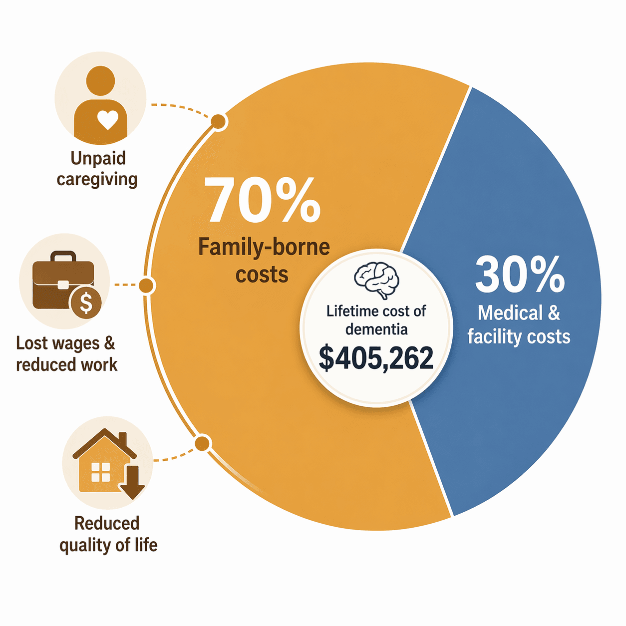 Chart showing 70% of the $405,262 lifetime dementia care cost as family-borne costs