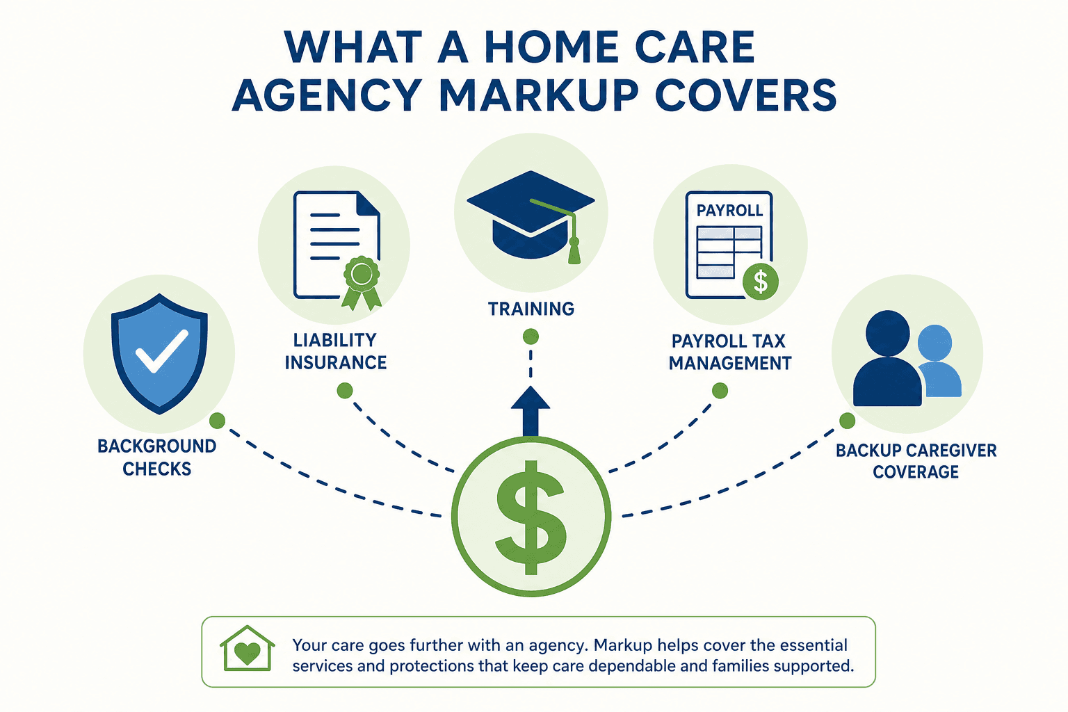 A flat vector illustration showing a central dollar sign with an arrow branching to five icons in a semicircle: a shield with a checkmark representing background checks, a document with a ribbon seal representing liability insurance, a graduation cap representing training, a payroll slip representing payroll tax management, and two silhouettes representing backup caregiver coverage.