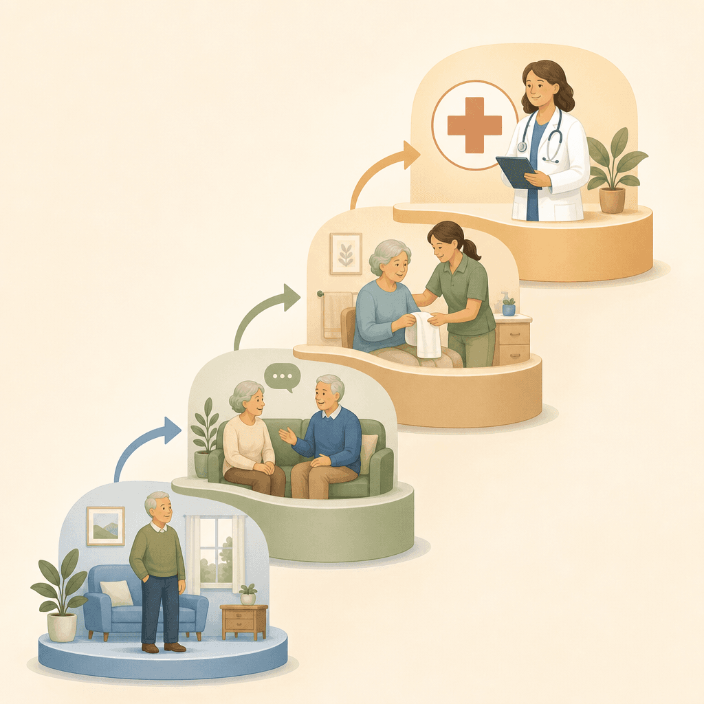 A clean editorial illustration showing a gentle upward staircase of four care levels: independent, companion care, personal care, and home health.