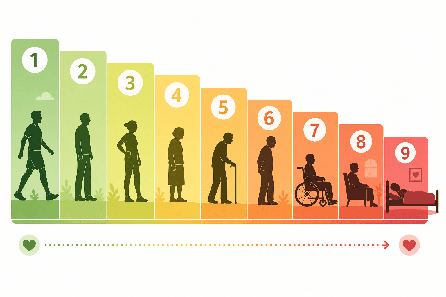 A horizontal stepped spectrum showing the Clinical Frailty Scale levels 1 through 9, transitioning from green (active) through amber (assisted) to soft red (dependent).