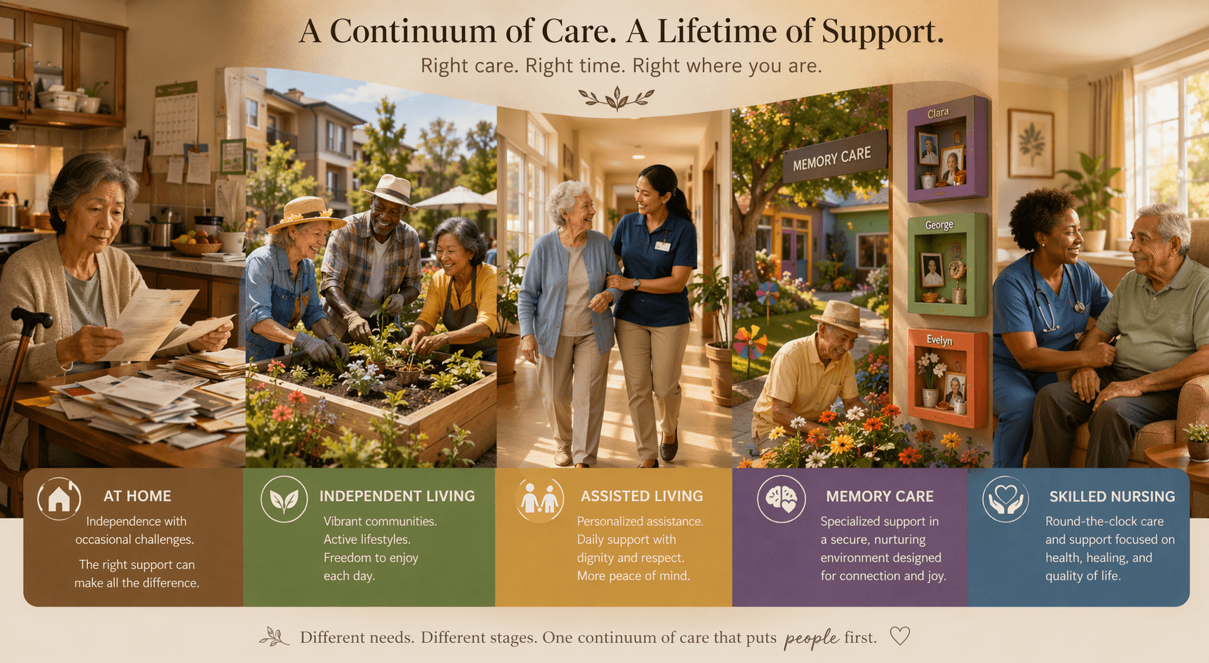 A warm editorial illustration showing the senior living continuum as a left-to-right spectrum: an older adult at home with subtle struggle signs, independent living with gardening seniors, assisted living with a caregiver helping a resident in a bright hallway, memory care with a colorful secure garden and color-coded doorways, and skilled nursing with calm medical care.