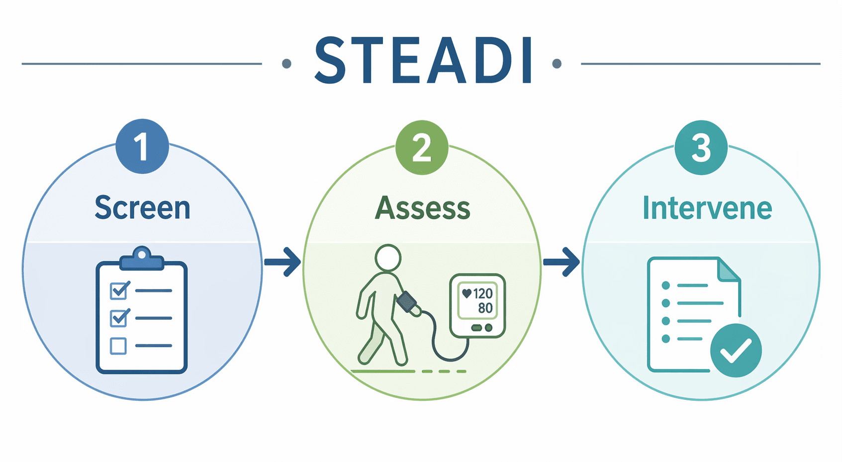 STEADI flow diagram showing Screen, Assess, and Intervene