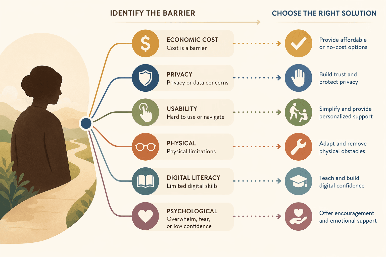 An editorial illustration showing a caregiver silhouette on the left with six branching pathways, each leading from a barrier icon (dollar sign, shield, hand-interface, glasses, book, heart) to a corresponding solution symbol (checkmark, tool, helping hand), representing a diagnostic decision framework.