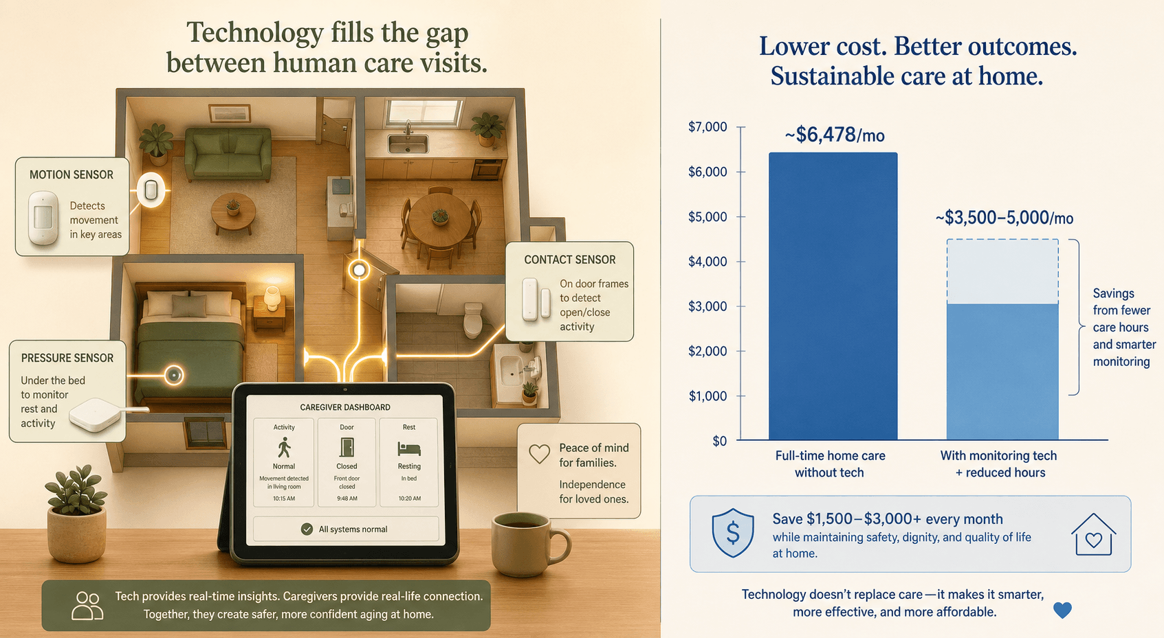 Split-diagram illustration: a home floor plan with sensor icons connected to a tablet dashboard on the left, and a bar chart comparing full-time care costs against monitoring-tech-assisted care on the right.