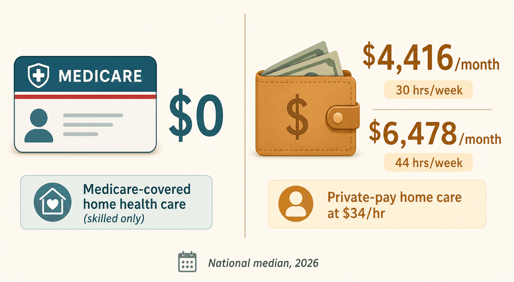 Cost comparison illustration showing Medicare-covered home health at $0 versus private-pay home care at $4,416/month for 30 hours and $6,478/month for 44 hours.