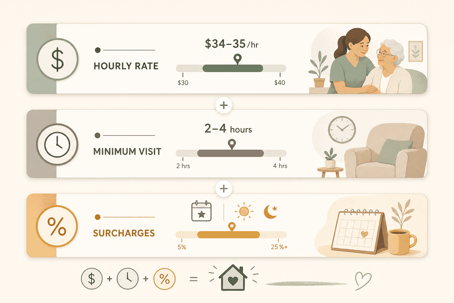 Three stacked horizontal bars representing home care cost components: an hourly rate bar, a clock icon with a bar for the 2-4 hour minimum visit, and a percentage icon for weekend and holiday surcharges.