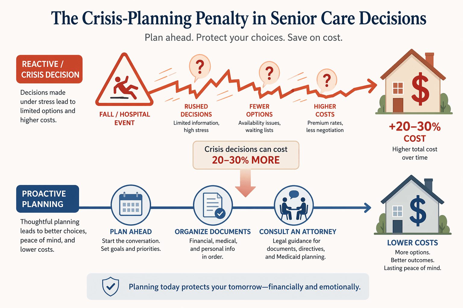 Two parallel pathways illustration: a calm steady proactive planning pathway with checkpoints on the left, and a jagged chaotic reactive crisis pathway with a red warning triangle and question marks on the right, showing that reactive decisions add 20-30 percent more cost compared to proactive planning.