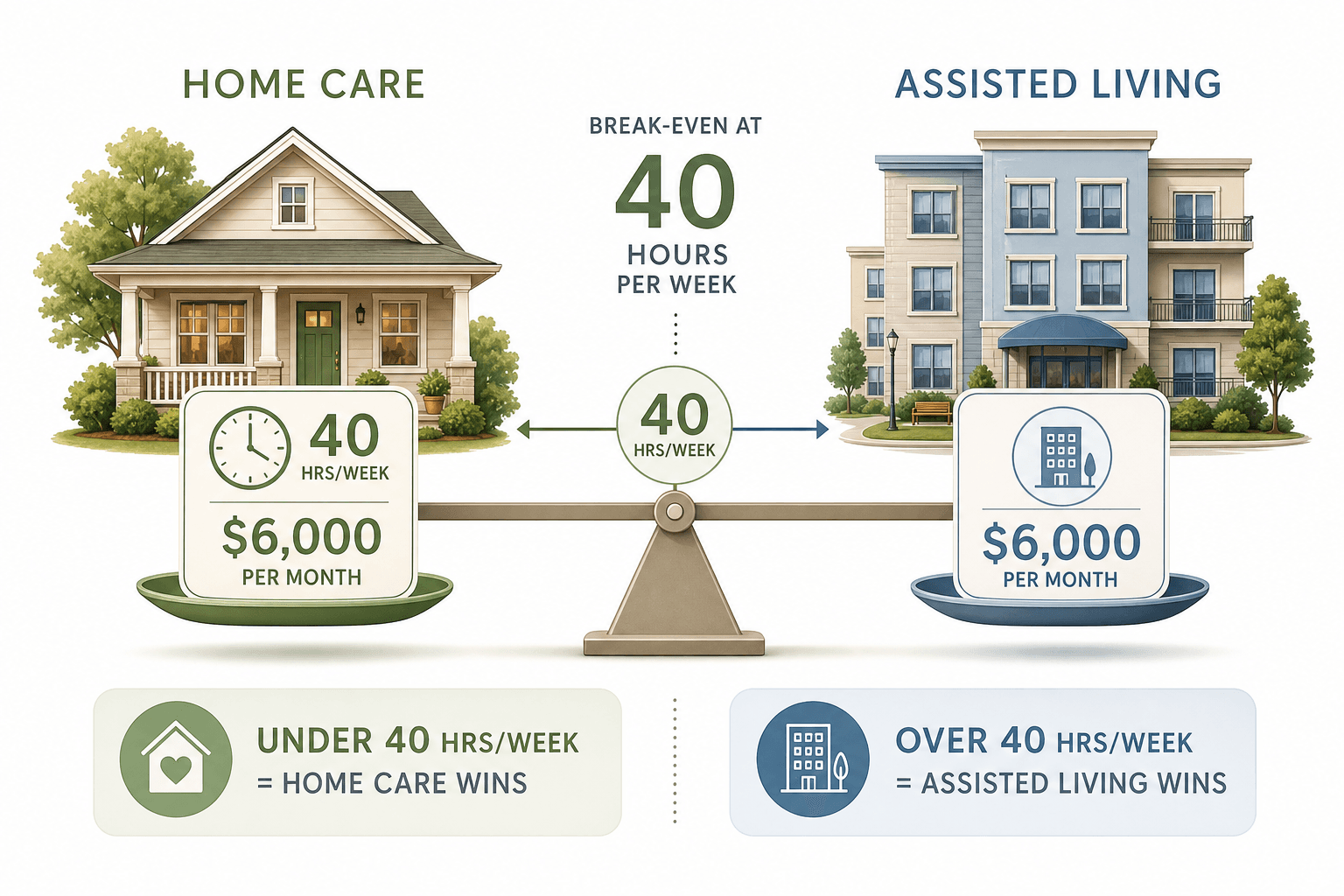 An editorial infographic comparing home care and assisted living costs, showing the breakeven point at 40 hours per week.