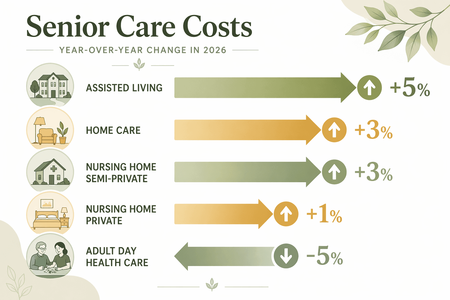 Infographic showing year-over-year cost trends for senior care types with percentage changes.