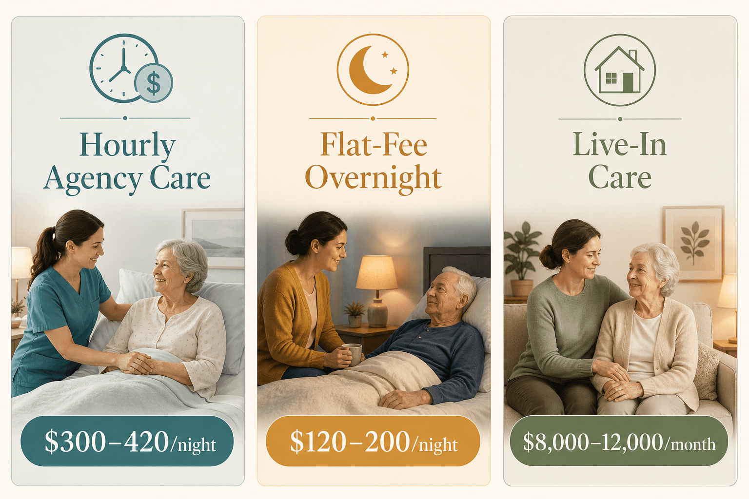 Editorial three-panel comparison showing Hourly Agency Care (~$300-420/night) with a clock icon, Flat-Fee Overnight ($120-200/night) with a moon icon, and Live-In Care ($8,000-12,000/month) with a house icon in muted teal, amber, and sage tones.