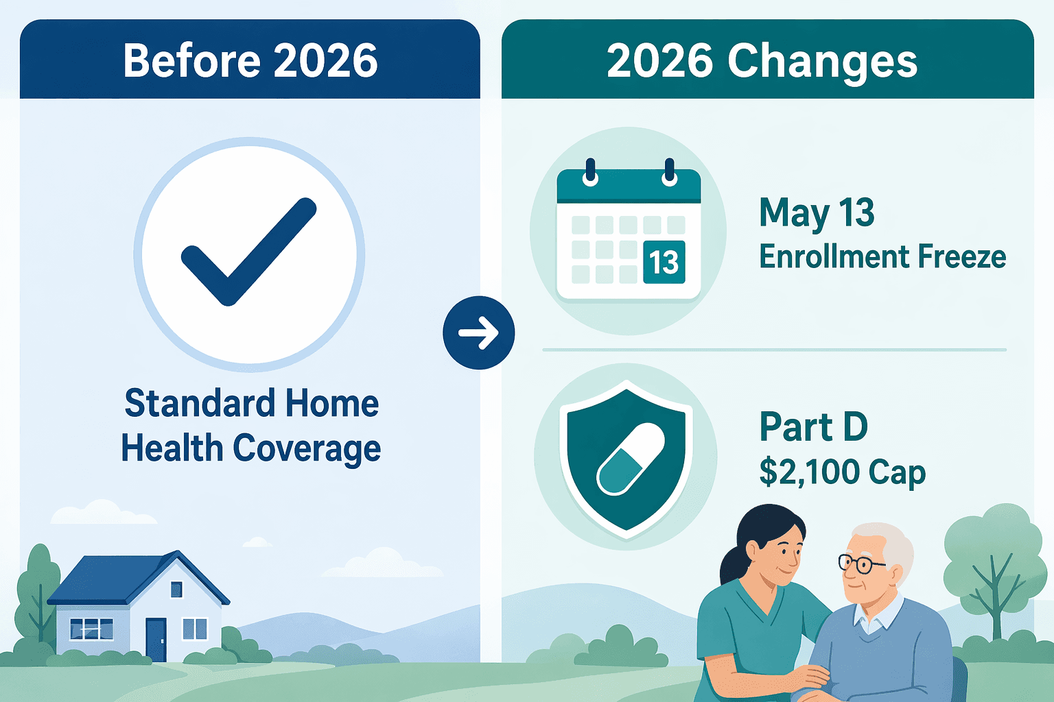 Editorial comparison visual showing 2026 Medicare changes affecting home health coverage, including the May 13 enrollment freeze and Part D $2,100 cap.