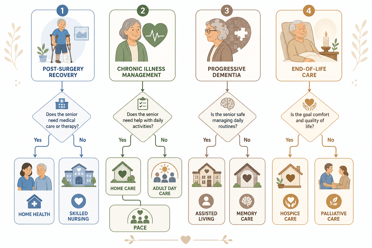 A decision flowchart with four clinical scenarios at the top — post-surgery recovery, chronic illness management, progressive dementia, and end-of-life — connected by flow arrows to matching service type icons below. Diamond-shaped decision nodes with yes/no arrows appear along the pathways.