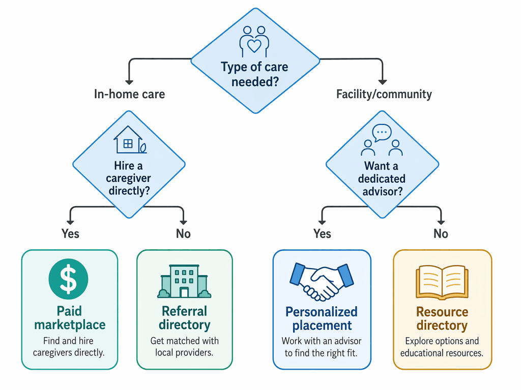 A clean editorial decision tree flowchart with blue diamond-shaped decision nodes and rounded rectangle result nodes connected by arrows. The top node asks about care type and branches left to 'In-home care' and right to 'Facility/community'. Further branches split by 'Hire a caregiver directly?' and 'Want a dedicated advisor?', leading to four outcome icons.