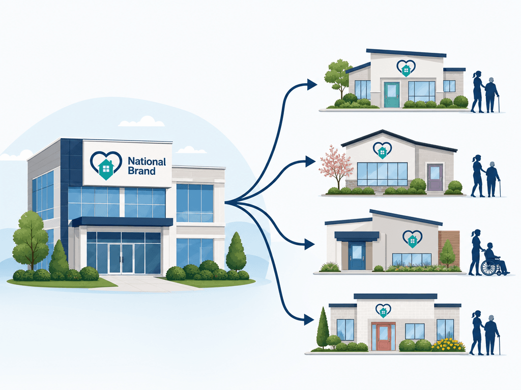 A clean editorial illustration showing a large national headquarters building on the left sending arrows to multiple small independently-owned local office buildings on the right, each with slightly different appearances (different colored doors, windows, landscaping), with caregiver and senior silhouettes at each local office.