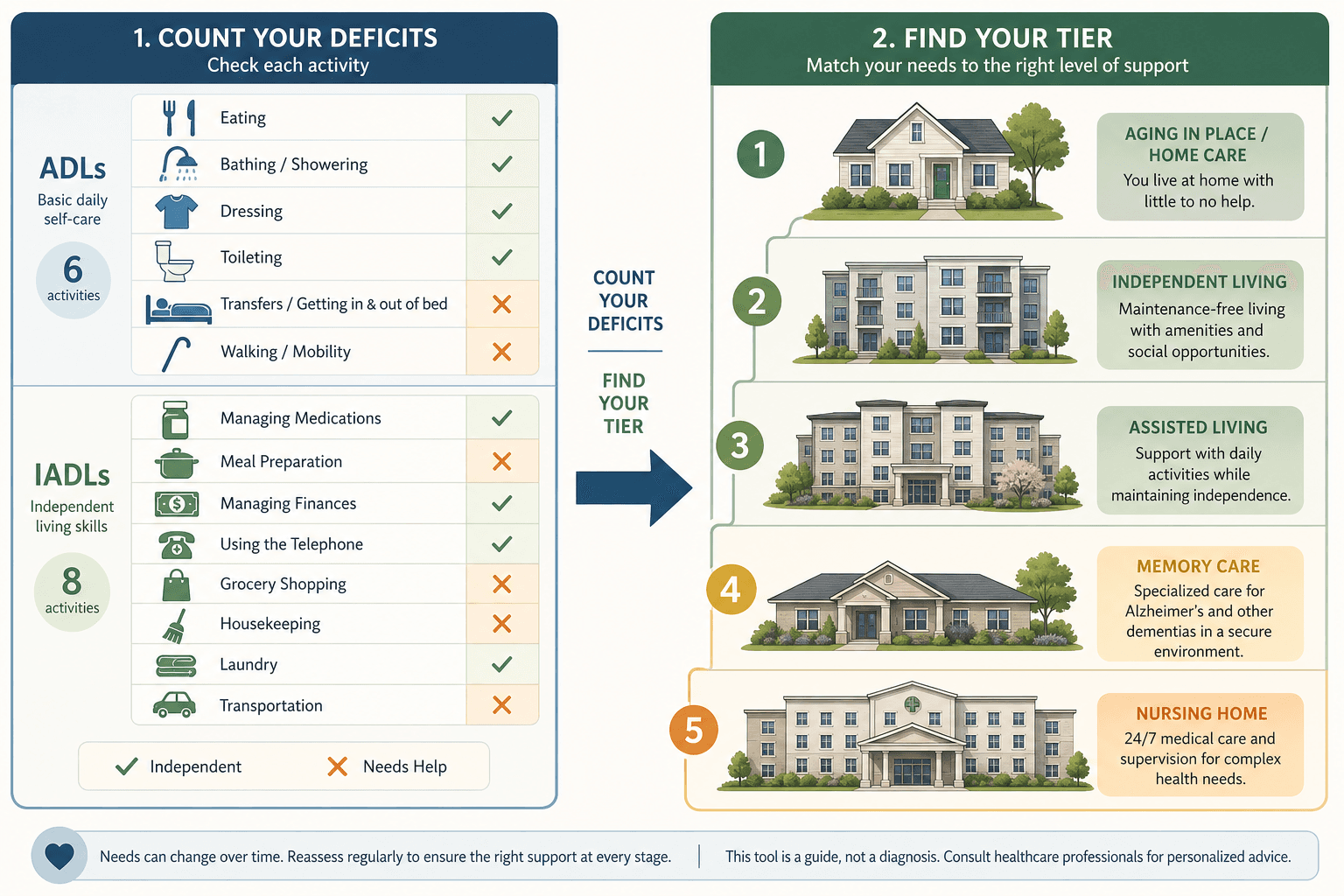 A two-column flat vector editorial illustration showing ADL and IADL checklist icons on the left and a tiered stack of housing silhouette icons on the right, connected by a directional arrow.