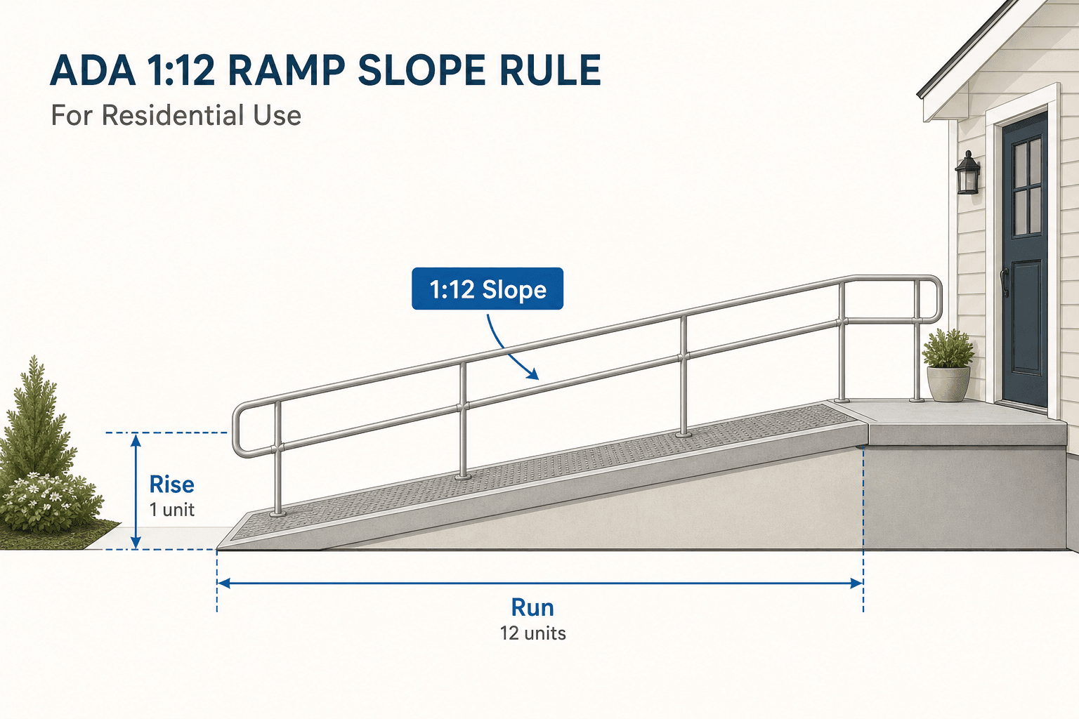 Editorial diagram of a residential wheelchair ramp showing the 1:12 slope rule with labeled rise height and horizontal run length measurements.