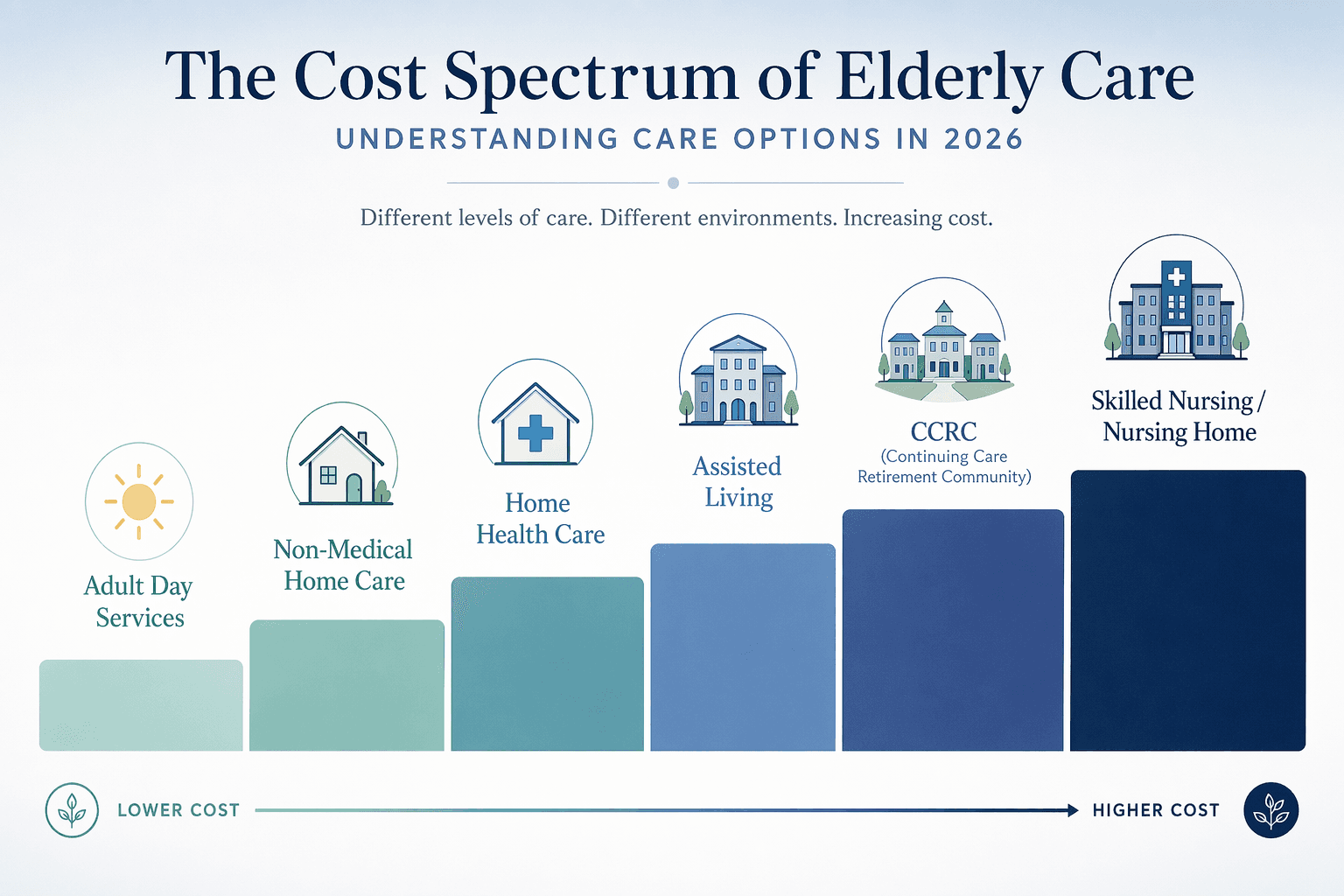 A horizontal gradient stepped bar infographic showing a cost spectrum of elderly care company types from lower cost on the left to higher cost on the right.