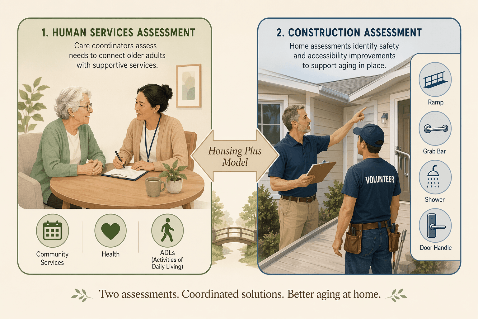 An editorial illustration showing the Housing Plus two-assessment model. The left side depicts a human services assessment with an older adult and care coordinator; the right side shows a construction assessment with an inspector and volunteer.