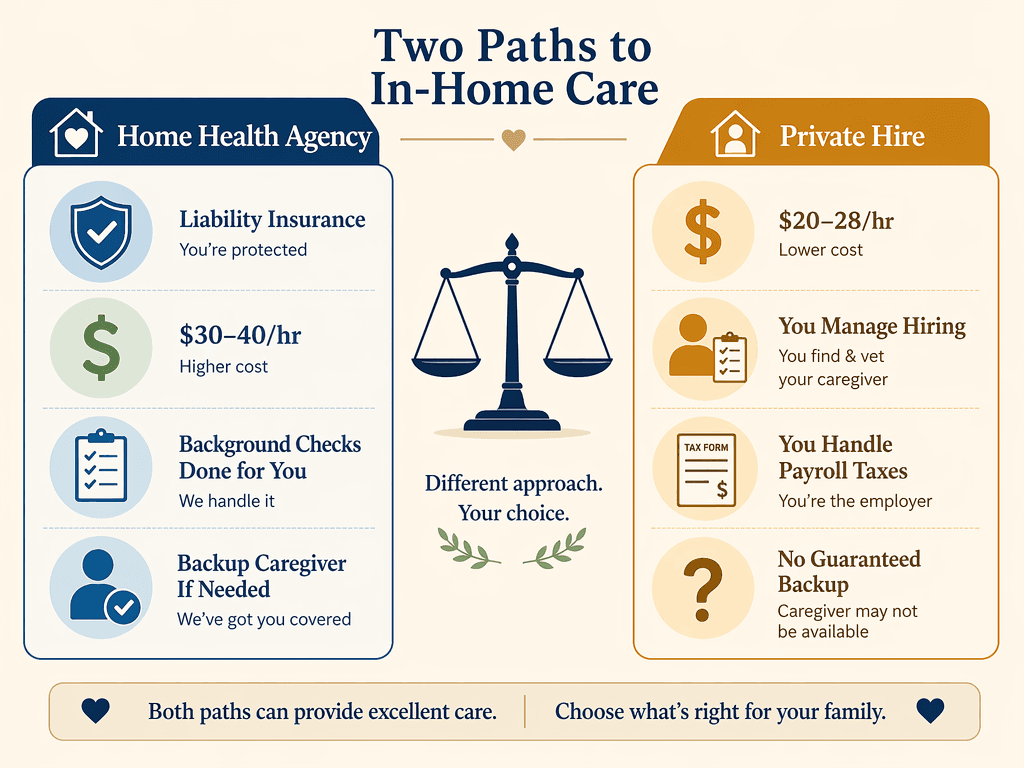 A side-by-side comparison illustration: left side labeled 'Home Health Agency' with icons for liability insurance, higher hourly cost ($30-40/hr), background checks, and backup caregiver; right side labeled 'Private Hire' with icons for lower hourly cost ($20-28/hr), self-managed hiring, payroll taxes, and no guaranteed backup.