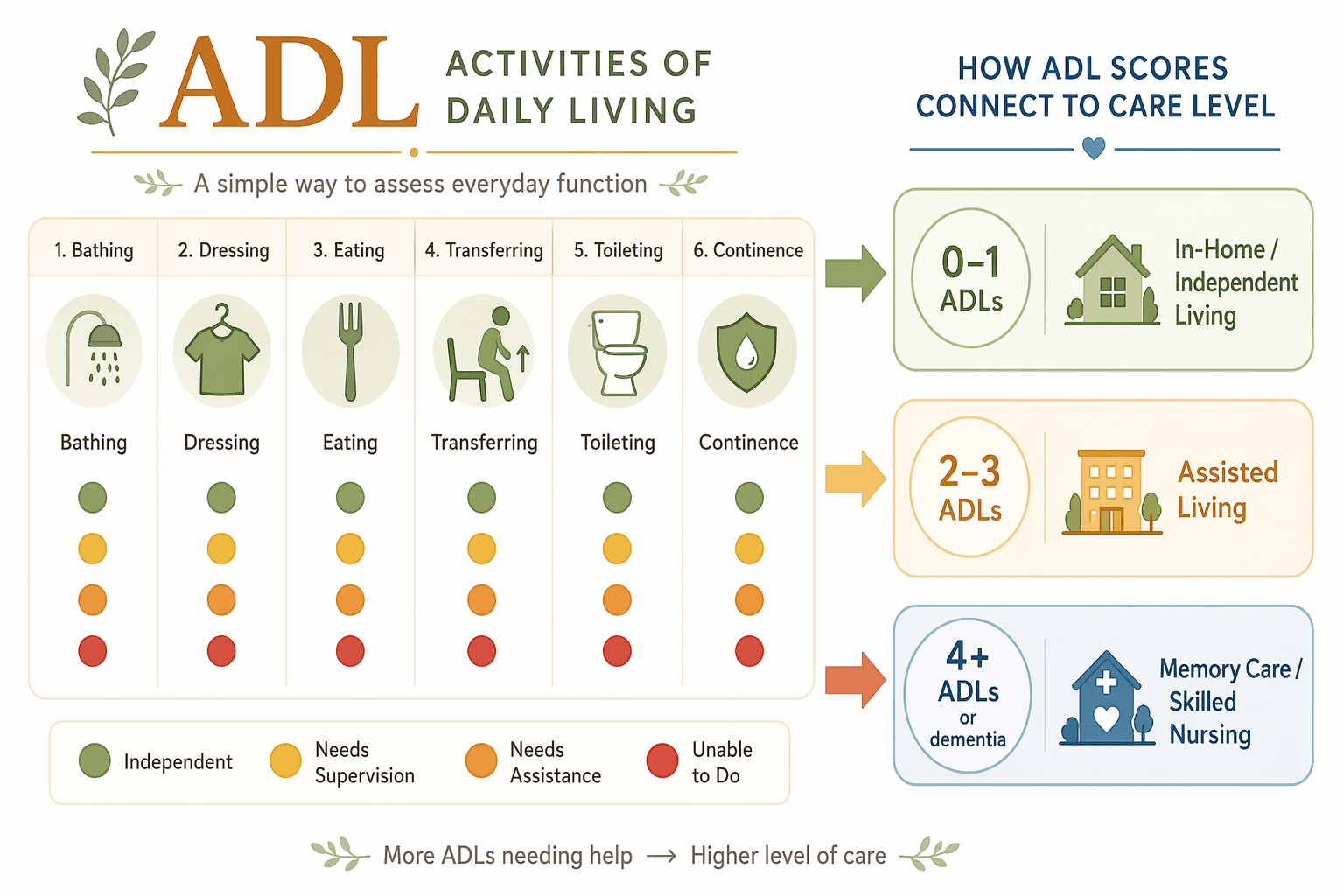 An ADL assessment framework illustration showing six Activities of Daily Living (bathing, dressing, eating, transferring, toileting, continence) with color-coded independence indicators, and a mapping on the right connecting the number of ADLs requiring help to the appropriate care level.
