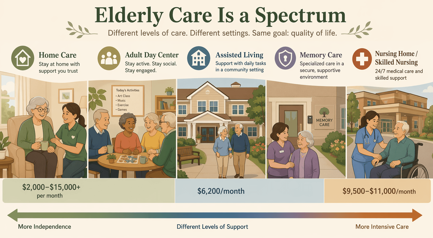 A flat vector infographic showing a horizontal spectrum of elderly care options from left to right: a senior at home with a caregiver icon, an adult day center, an assisted living building, a memory care wing, and a nursing home. Monthly cost bars appear below each option.