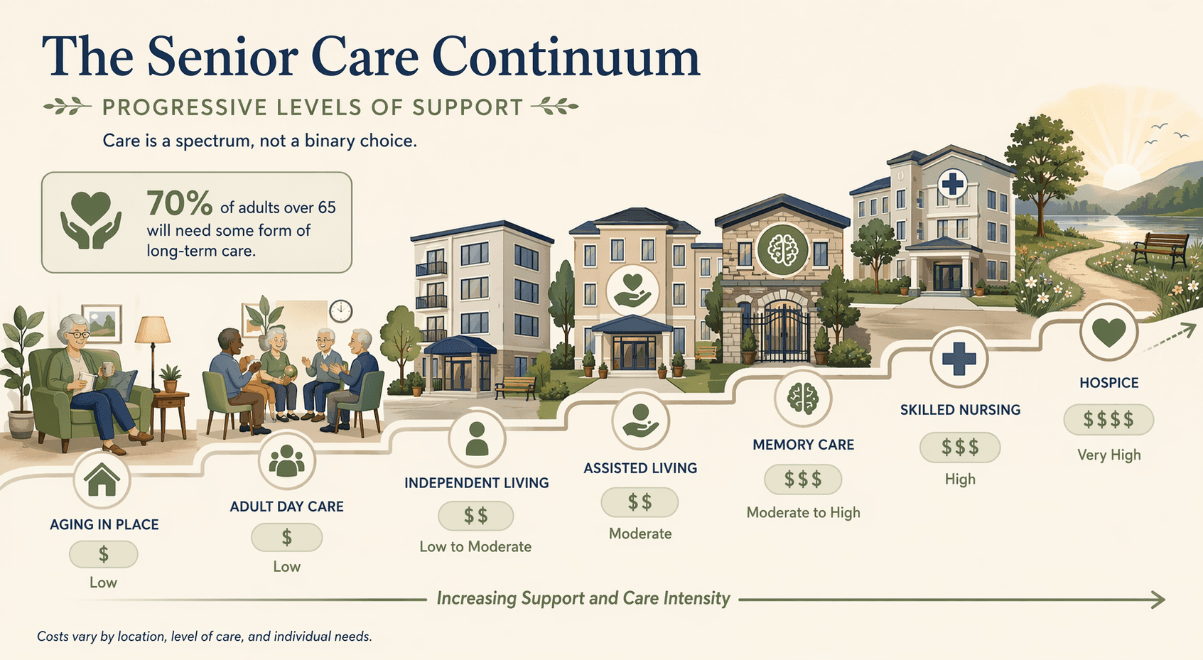 A warm vector illustration showing the senior care continuum as a stepped horizontal pathway, starting from an older adult in a home setting (aging in place) on the left, progressing through icons for adult day care, independent living, assisted living, memory care, skilled nursing, and ending with a peaceful hospice symbol on the right. Each step has a dollar-sign cost badge and a one-word care intensity label. A callout box reads '70% of adults over 65 will need some form of long-term care.' Soft sage-green and navy-blue palette on cream background.