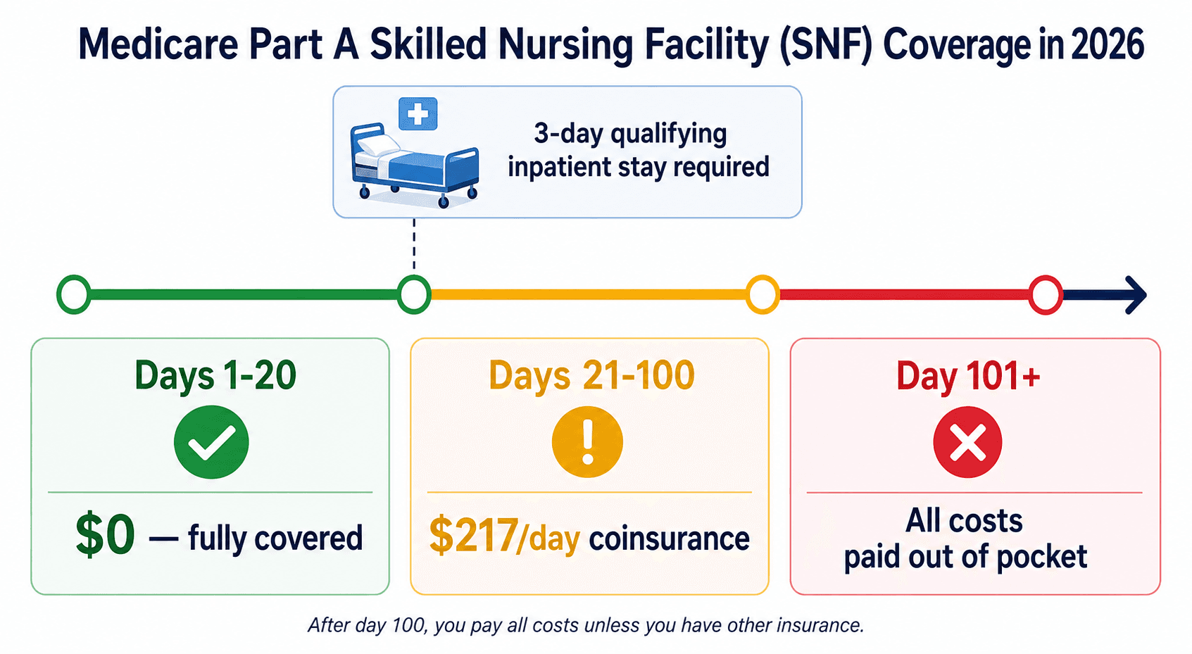 Horizontal timeline infographic of Medicare Part A Skilled Nursing Facility coverage for 2026 divided into three segments: Days 1-20 shown in green with '$0 fully covered', Days 21-100 shown in amber with '$217/day coinsurance', and Day 101+ shown in red with 'All costs paid out of pocket', plus an icon above reading '3-day qualifying inpatient stay required'