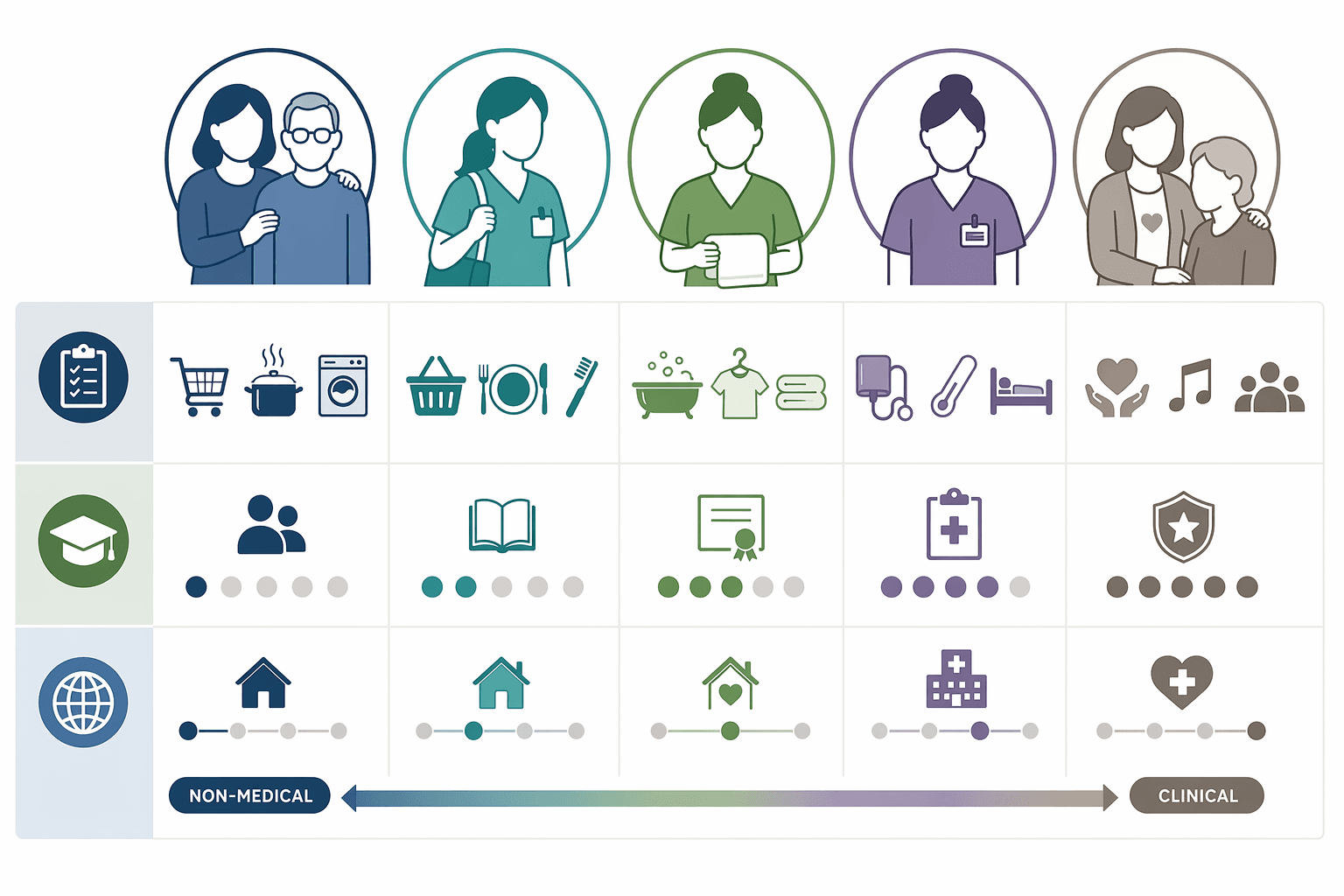 Comparison graphic showing family caregiver, PCA, HHA, CNA, and hospice caregiver roles