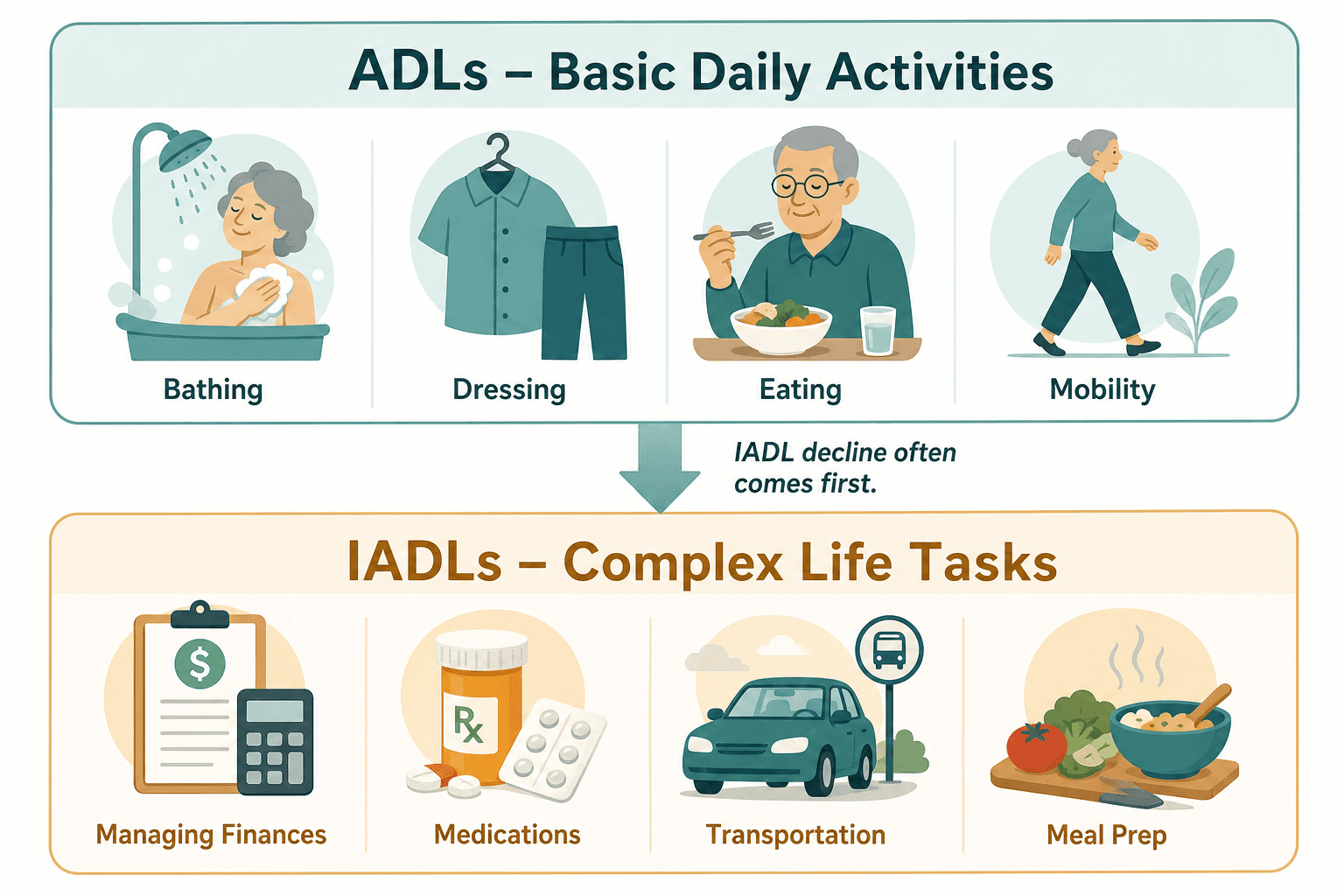 A two-tier diagram showing basic ADLs on top and instrumental ADLs below, with an arrow indicating IADL decline typically precedes ADL decline.
