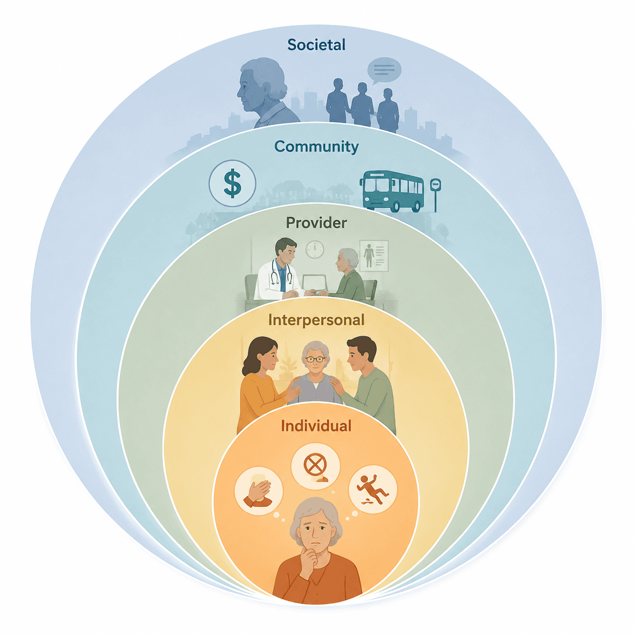 Concentric layers showing individual, interpersonal, provider, community, and societal barriers to fall prevention participation