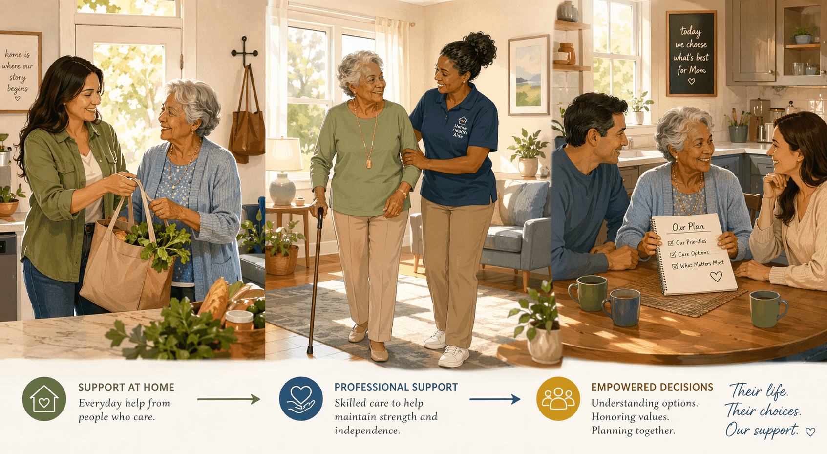 A warm editorial illustration showing a left-to-right continuum of care: a family member helping a senior with groceries on the left, a professional home health aide assisting an older woman walking in a bright living room in the center, and a family gathering around a kitchen table with a notebook discussing care options on the right.