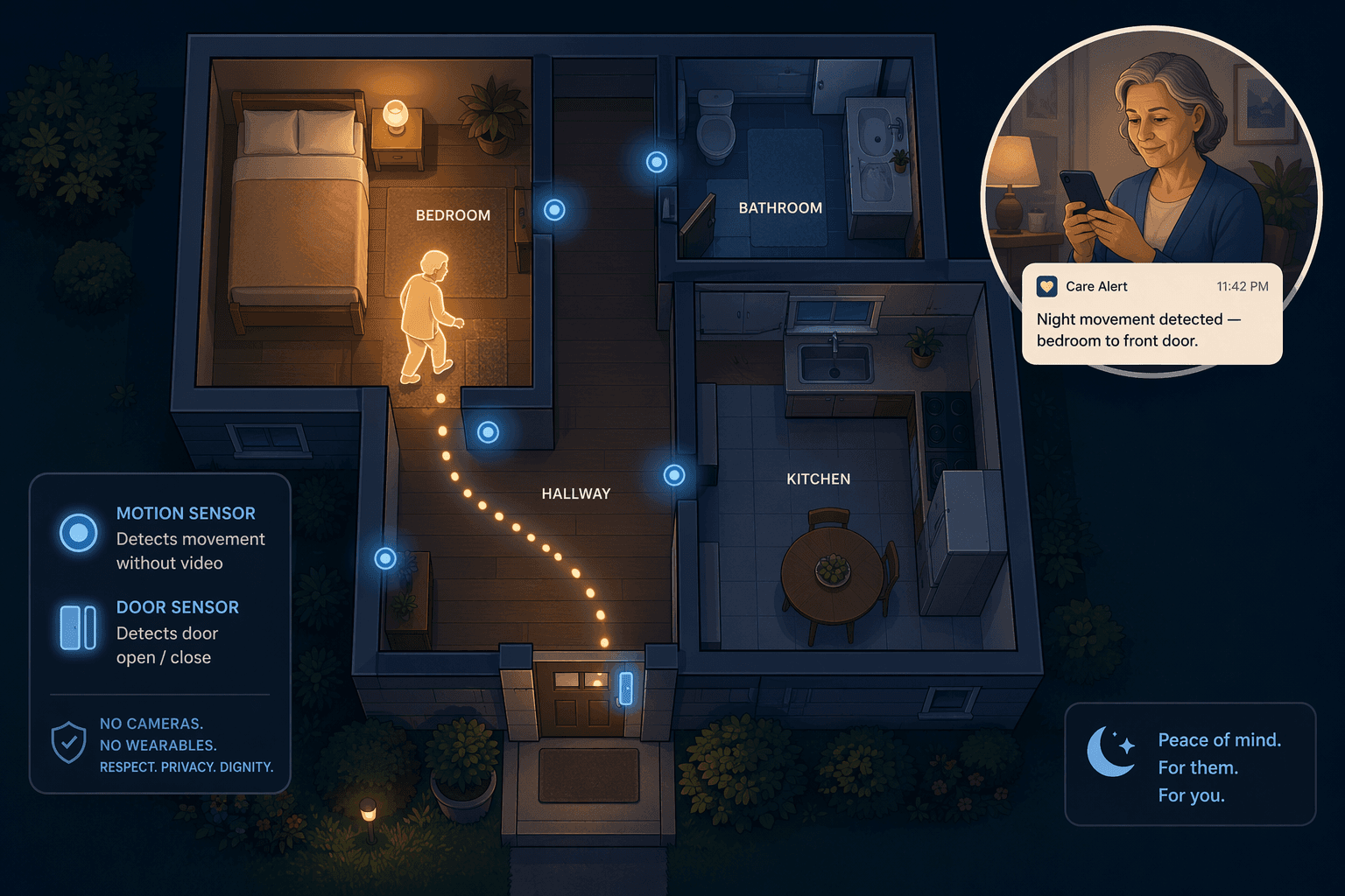 Nighttime home floor plan viewed from above showing a glowing figure tracing a dotted path from the bedroom toward the front door, with blue glowing motion and door sensor nodes along the walls and an inset caregiver phone notification reading 'Night movement detected.'