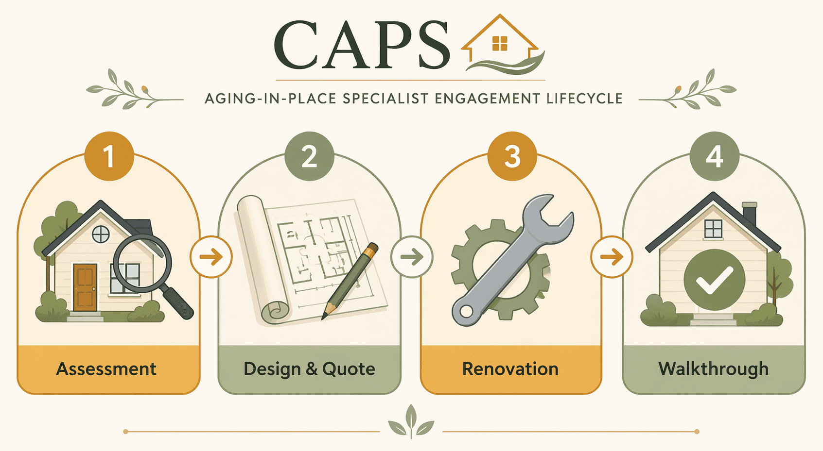 Four-phase process map illustration showing the CAPS engagement lifecycle with four rounded boxes connected by arrows: 'Assessment' with a house and magnifying glass icon, 'Design & Quote' with rolled blueprints and pencil icon, 'Renovation' with wrench and gear icon, and 'Walkthrough' with checkmark inside house icon, in warm amber, sage green and soft cream colors.