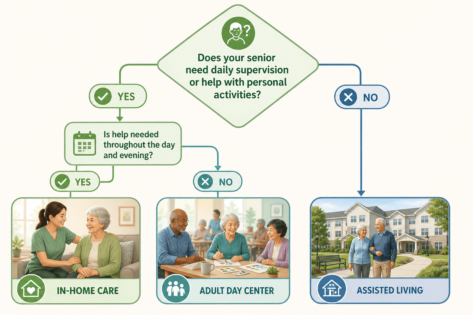 Editorial decision flowchart with a starting diamond node, branching paths, and three destination icons representing in-home care, adult day center, and assisted living.