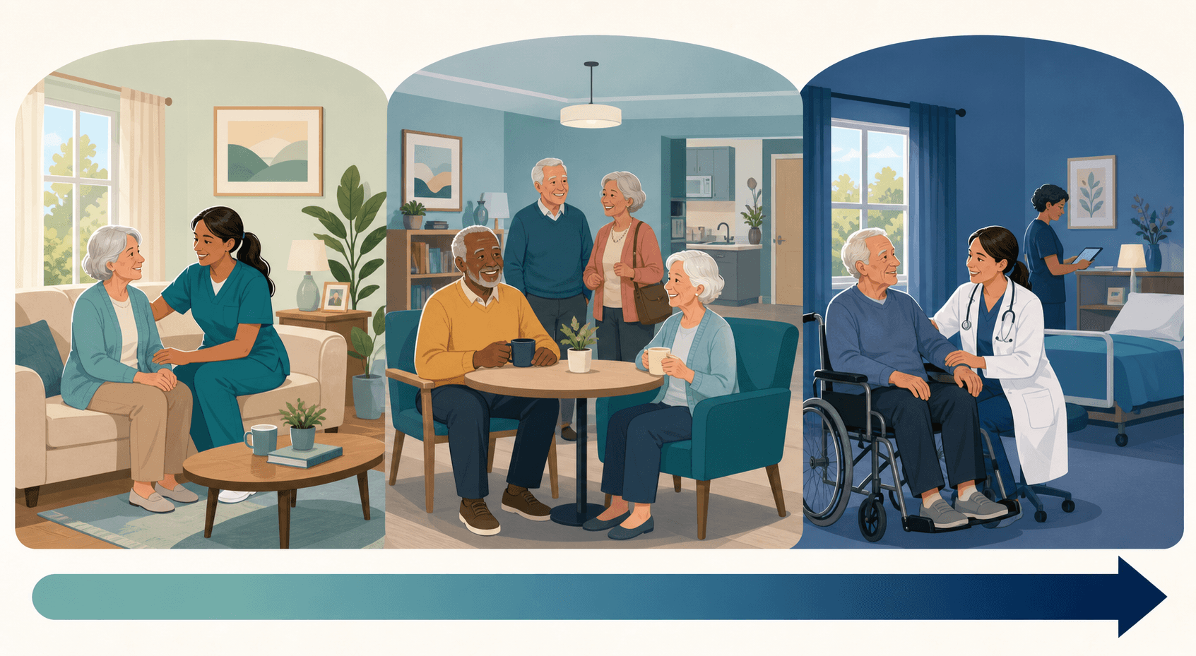 Horizontal editorial illustration showing three senior care stages left to right: an older adult at home with a caregiver, an older adult in a social assisted living setting, and an older adult receiving medical support in a nursing home, with a subtle progression arrow, in warm teal to navy tones.