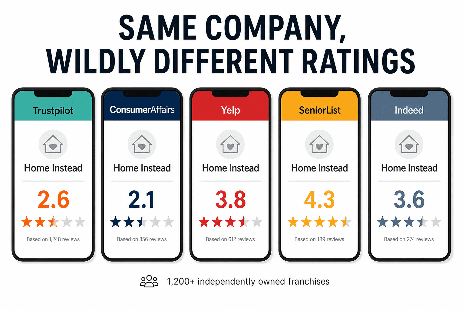 Five review platform widgets showing Home Instead's star ratings ranging from 2.1 to 4.3 stars, illustrating the review paradox across Trustpilot, ConsumerAffairs, Yelp, SeniorList, and Indeed.