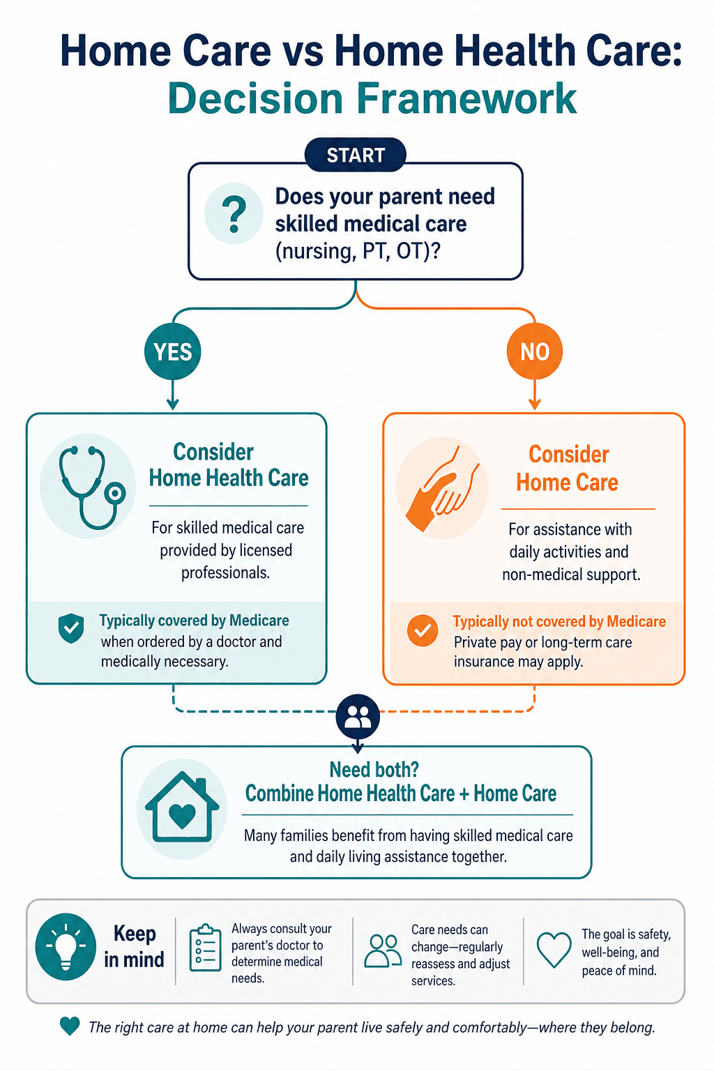 Decision flowchart titled 'Home Care vs Home Health Care: Decision Framework' with branching paths starting from whether skilled medical care is needed.