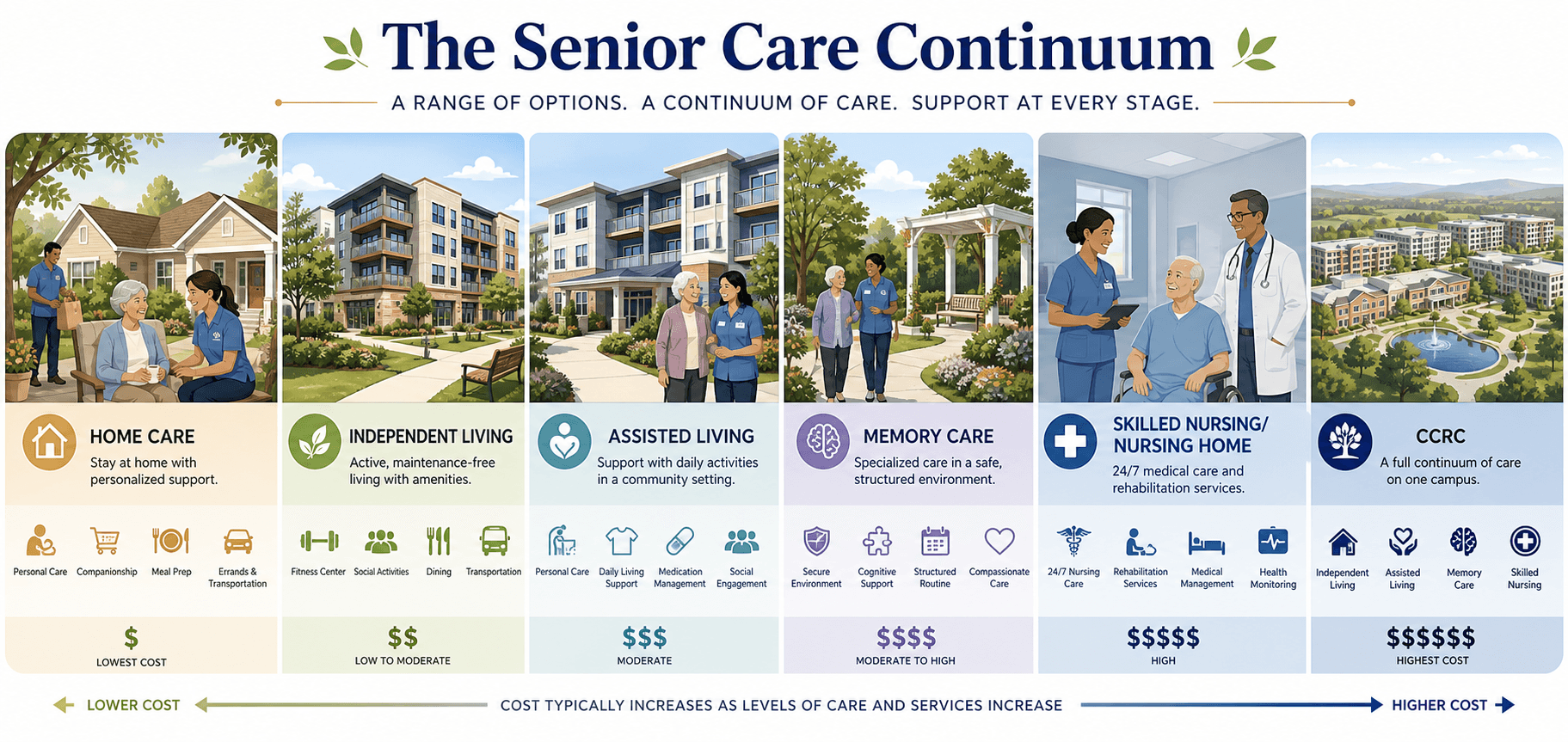 A spectrum illustration showing the senior care continuum from home care through independent living, assisted living, memory care, skilled nursing, and CCRC.