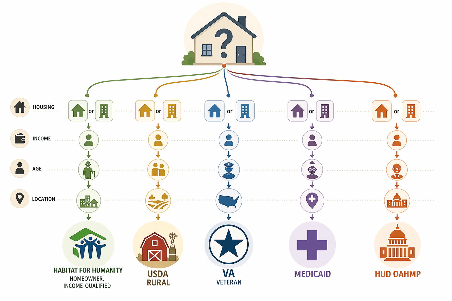Home modification funding triage flowchart showing Habitat, USDA rural, VA veteran, Medicaid, and HUD OAHMP pathways