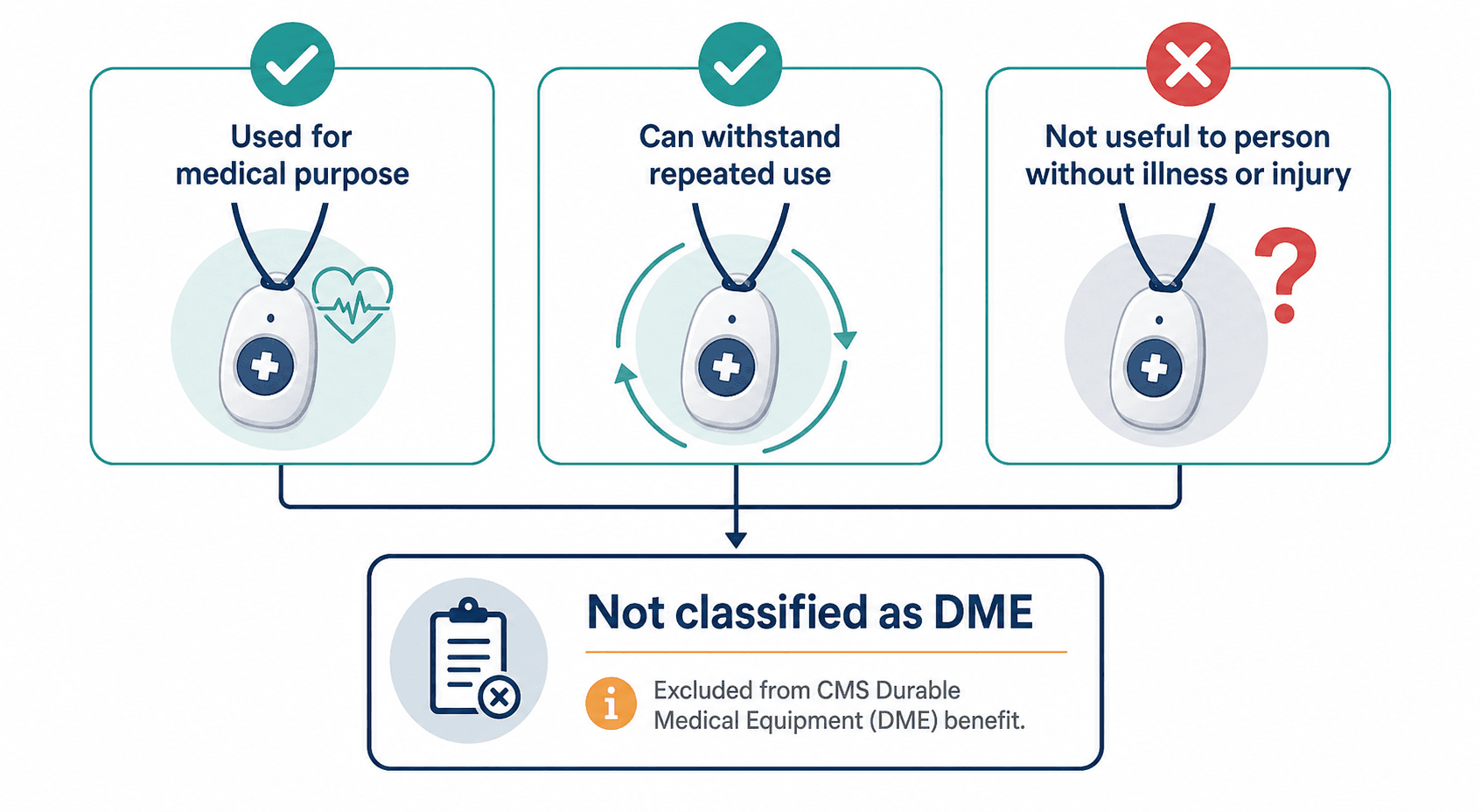 Flowchart showing the three CMS DME criteria with PERS failing the third criterion.